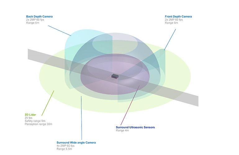 Diagram of the 3D Sensor Field of Isaac Nova Orin