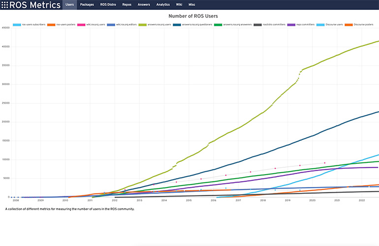 a chart showing growth in the number of ROS users over the last ten year.